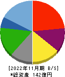 クラウディアホールディングス 貸借対照表 2022年11月期