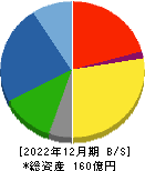 小林洋行 貸借対照表 2022年12月期