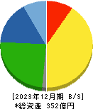 フジオーゼックス 貸借対照表 2023年12月期