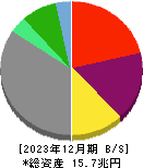 オリックス 貸借対照表 2023年12月期
