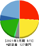 表示灯 貸借対照表 2021年3月期 表示灯 貸借対照表 2021年3月期