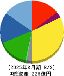 ニイタカ 貸借対照表 2025年8月期 ニイタカ 貸借対照表 2025年8月期