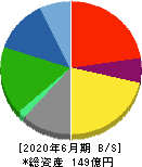 構造計画研究所 貸借対照表 2020年6月期 構造計画研究所 貸借対照表 2020年6月期