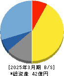 ジーダット 貸借対照表 2025年3月期 ジーダット 貸借対照表 2025年3月期