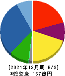 ジャパンエンジンコーポレーション 貸借対照表 2021年12月期