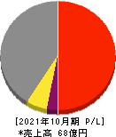 エイケン工業 損益計算書 2021年10月期