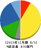 かどや製油 貸借対照表 2023年12月期 かどや製油 貸借対照表 2023年12月期