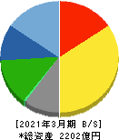 日本パーカライジング 貸借対照表 2021年3月期 日本パーカライジング 貸借対照表 2021年3月期