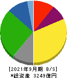 住友大阪セメント 貸借対照表 2021年9月期