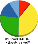 フジオーゼックス 貸借対照表 2022年9月期