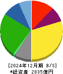 太平洋工業 貸借対照表 2024年12月期