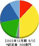 大成ラミック 貸借対照表 2022年12月期