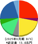 日立製作所 貸借対照表 2025年6月期