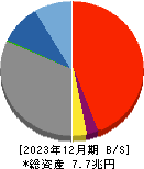 百五銀行 貸借対照表 2023年12月期