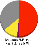 日本システムバンク 損益計算書 2023年6月期