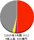 北海電工 損益計算書 2025年3月期 北海電工 損益計算書 2025年3月期