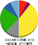 上組 貸借対照表 2024年12月期