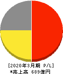 モスフードサービス 損益計算書 2020年3月期 モスフードサービス 損益計算書 2020年3月期