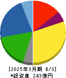 ダイトーケミックス 貸借対照表 2025年3月期 ダイトーケミックス 貸借対照表 2025年3月期