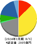 中電工 貸借対照表 2024年3月期 中電工 貸借対照表 2024年3月期