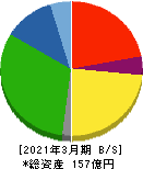 相模ゴム工業 貸借対照表 2021年3月期 相模ゴム工業 貸借対照表 2021年3月期