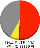 日本水産 損益計算書 2022年3月期