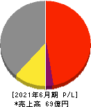 日本システムバンク 損益計算書 2021年6月期