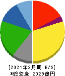 森永製菓 貸借対照表 2021年3月期