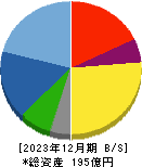 国際計測器 貸借対照表 2023年12月期