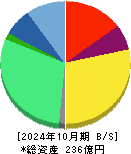ナレルグループ 貸借対照表 2024年10月期
