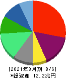 ソフトバンク 貸借対照表 2021年3月期 ソフトバンク 貸借対照表 2021年3月期