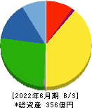 フジオーゼックス 貸借対照表 2022年6月期