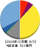 アカツキ 貸借対照表 2024年12月期