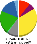 クレハ 貸借対照表 2024年3月期 クレハ 貸借対照表 2024年3月期