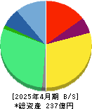 ナレルグループ 貸借対照表 2025年4月期