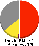 明治乳業 損益計算書 2007年3月期