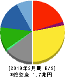 大日本印刷 貸借対照表 2019年3月期