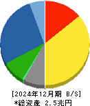 東京エレクトロン 貸借対照表 2024年12月期