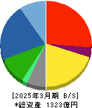 イトーキ 貸借対照表 2025年3月期