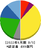 伊勢湾海運 貸借対照表 2022年6月期
