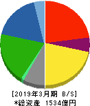 積水化成品工業 貸借対照表 2019年3月期 積水化成品工業 貸借対照表 2019年3月期