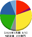 オーバル 貸借対照表 2020年3月期 オーバル 貸借対照表 2020年3月期