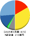 NCS&A 貸借対照表 2025年3月期 NCS&A 貸借対照表 2025年3月期