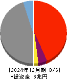 山陰合同銀行 貸借対照表 2024年12月期