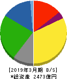 クレハ 貸借対照表 2019年3月期 クレハ 貸借対照表 2019年3月期