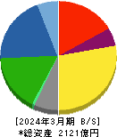 日東紡績 貸借対照表 2024年3月期 日東紡績 貸借対照表 2024年3月期