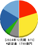 住友電設 貸借対照表 2024年12月期