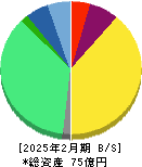 バリオセキュア 貸借対照表 2025年2月期 バリオセキュア 貸借対照表 2025年2月期