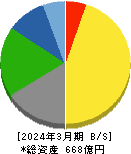 ナガワ 貸借対照表 2024年3月期 ナガワ 貸借対照表 2024年3月期