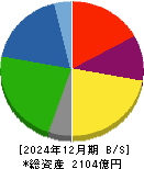 トーモク 貸借対照表 2024年12月期